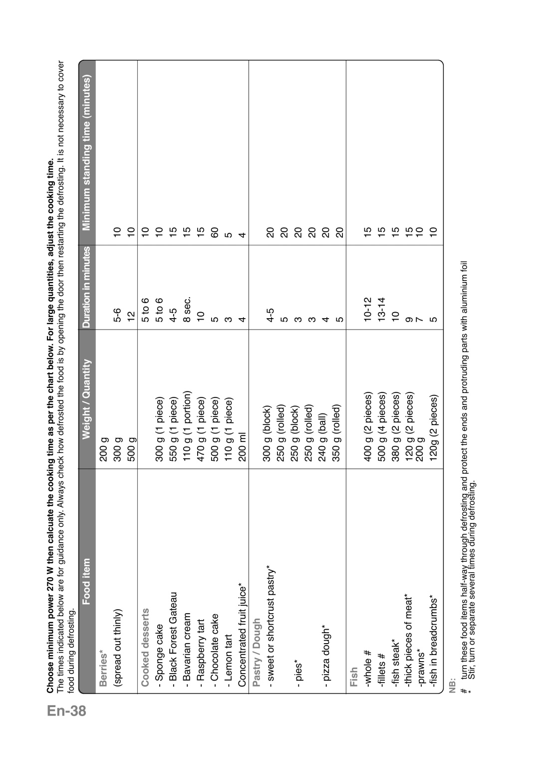 Panasonic NN-CT569M En-38, Food item, Weight / Quantity, Minimum standing time minutes, Berries, Cooked desserts, Fish 