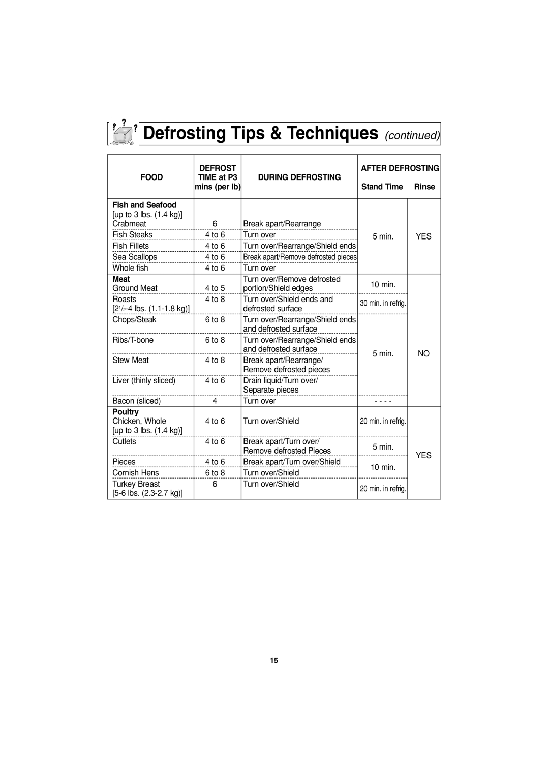 Panasonic NN-G463 operating instructions Defrost After Defrosting Food, During Defrosting, Fish and Seafood, Meat, Poultry 