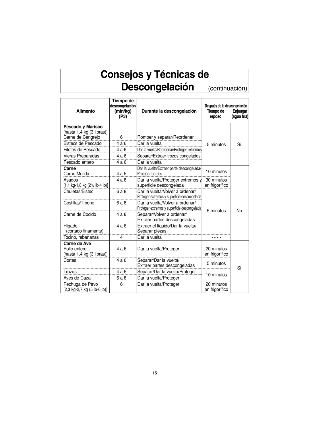 Panasonic NN-G463 operating instructions Consejos y Técnicas de Descongelación continuación 