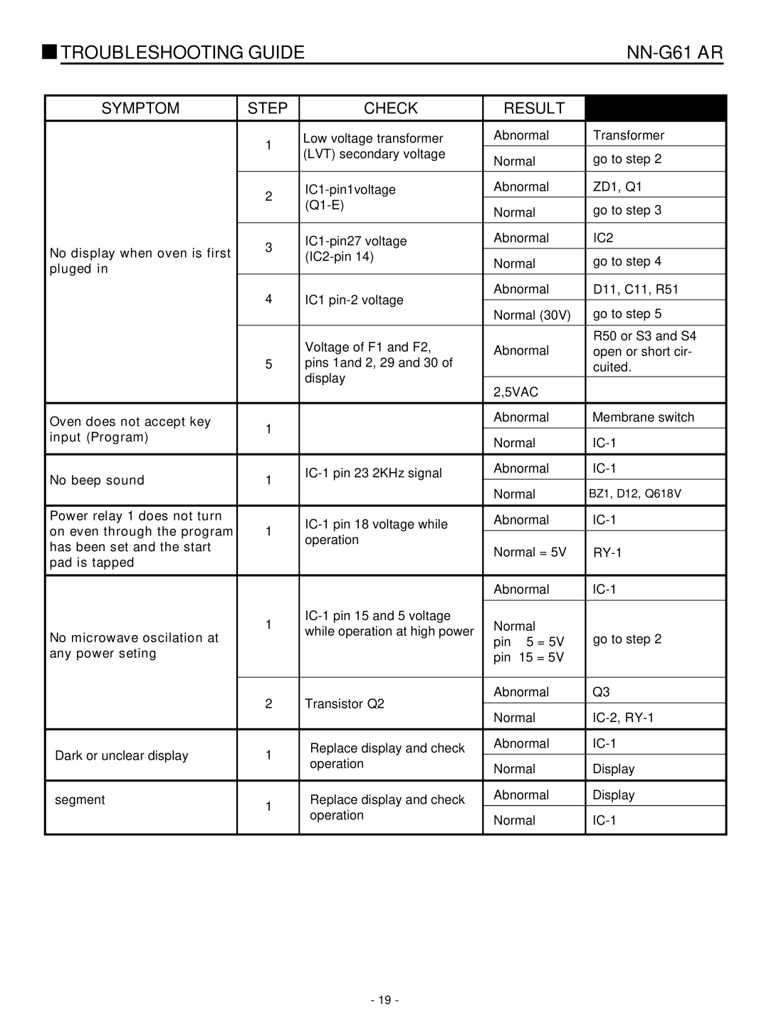 Panasonic service manual Troubleshooting Guide NN-G61 AR, Check Result 