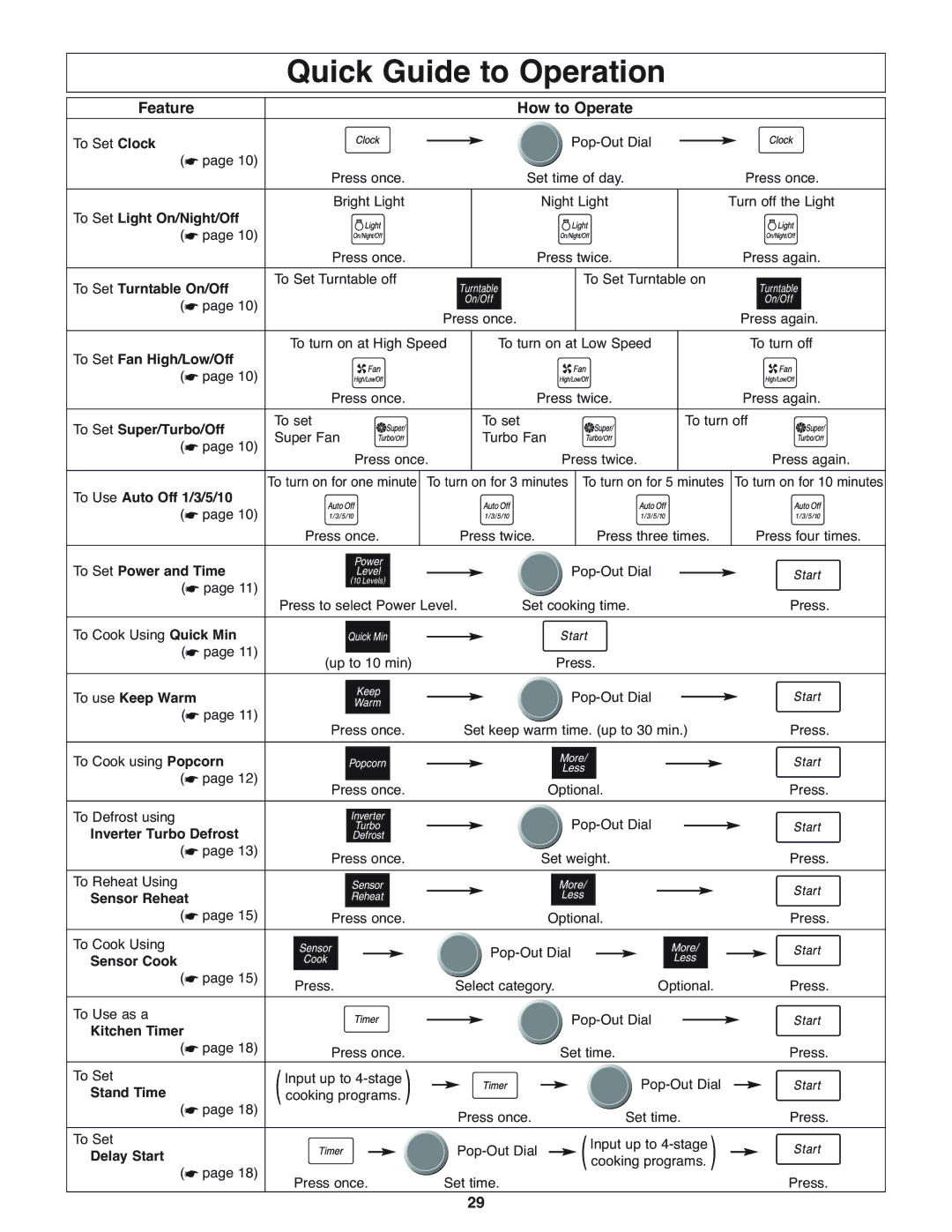 Panasonic NN-H275 Quick Guide to Operation, Feature How to Operate, Sensor Cook, Kitchen Timer, Delay Start 