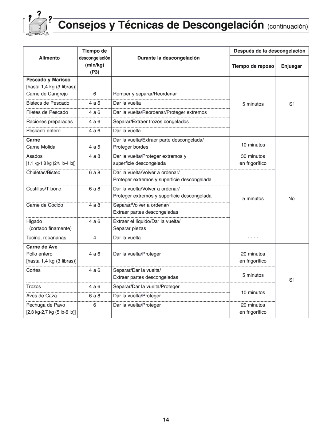 Panasonic NN-H275 Consejos y Técnicas de Descongelación continuación, Tiempo de Después de la descongelación Alimento 