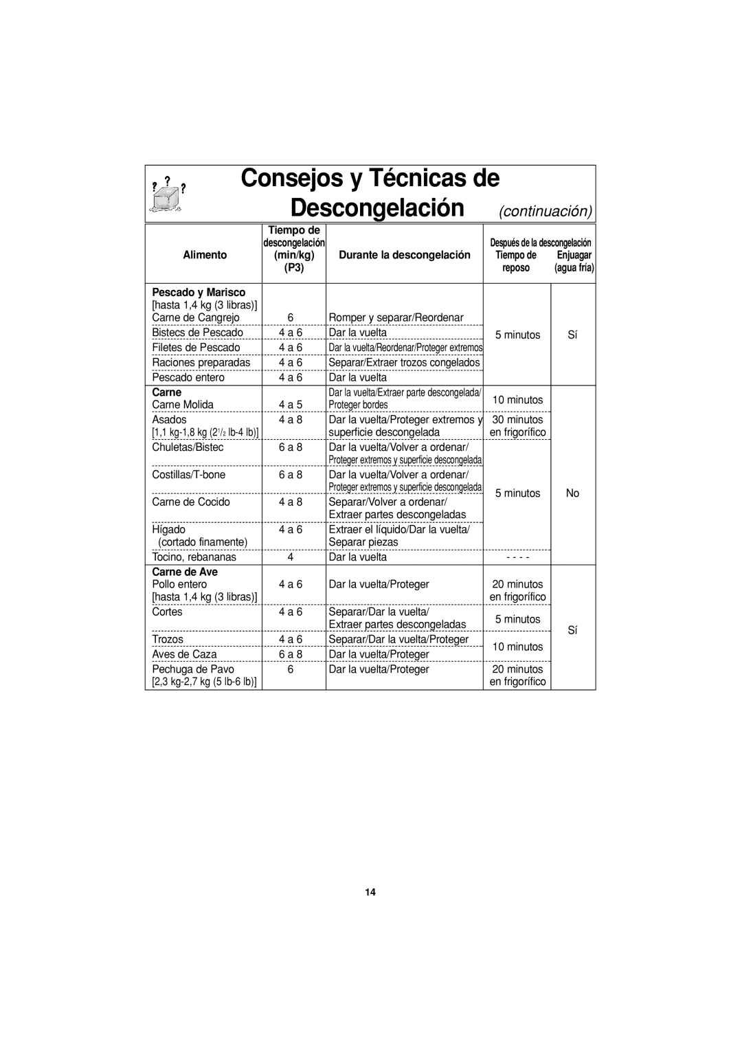 Panasonic NN-H604, NN-H614, NN-H504 important safety instructions Consejos y Técnicas de Descongelación continuación 