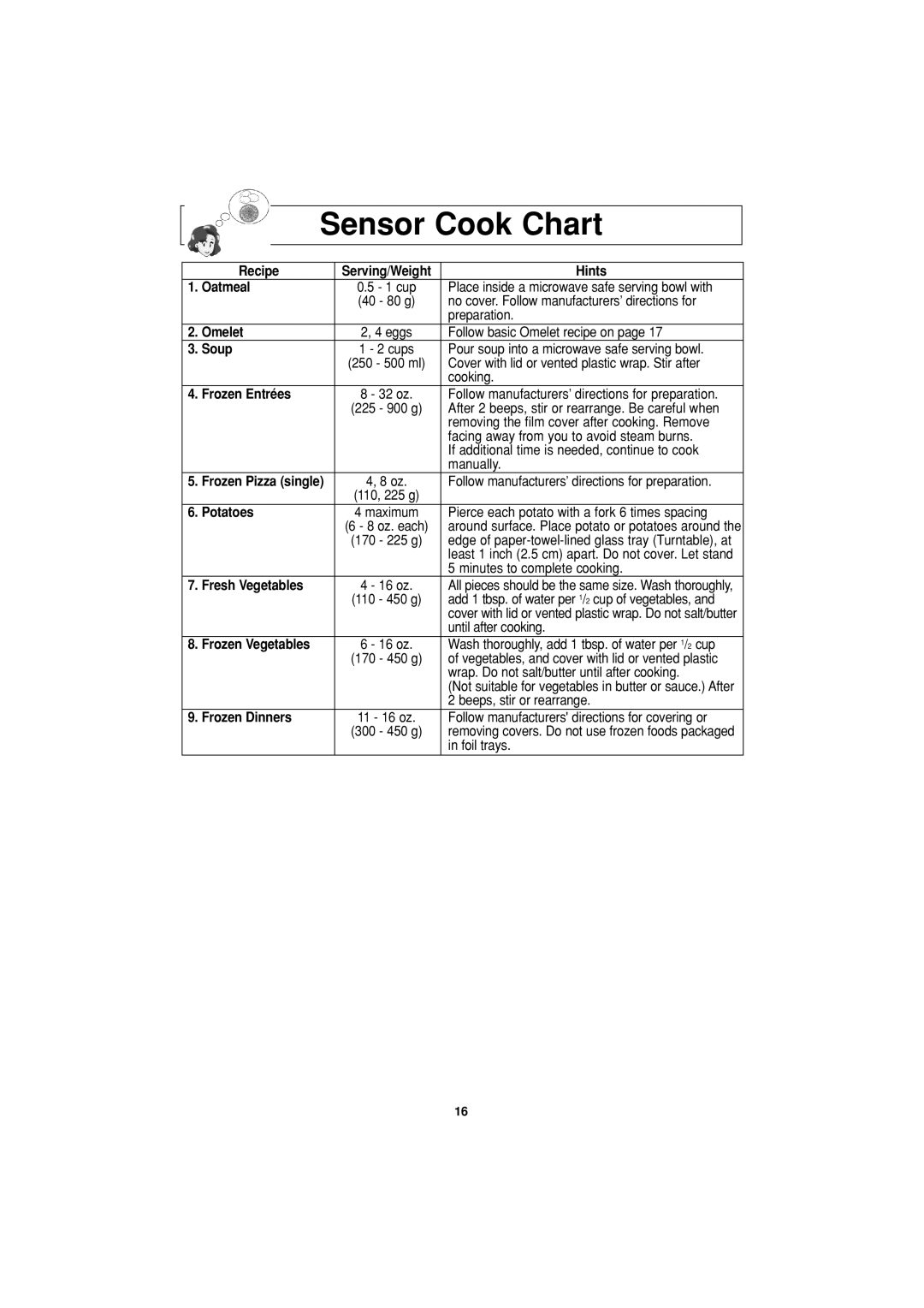 Panasonic NN-H624 operating instructions Sensor Cook Chart 