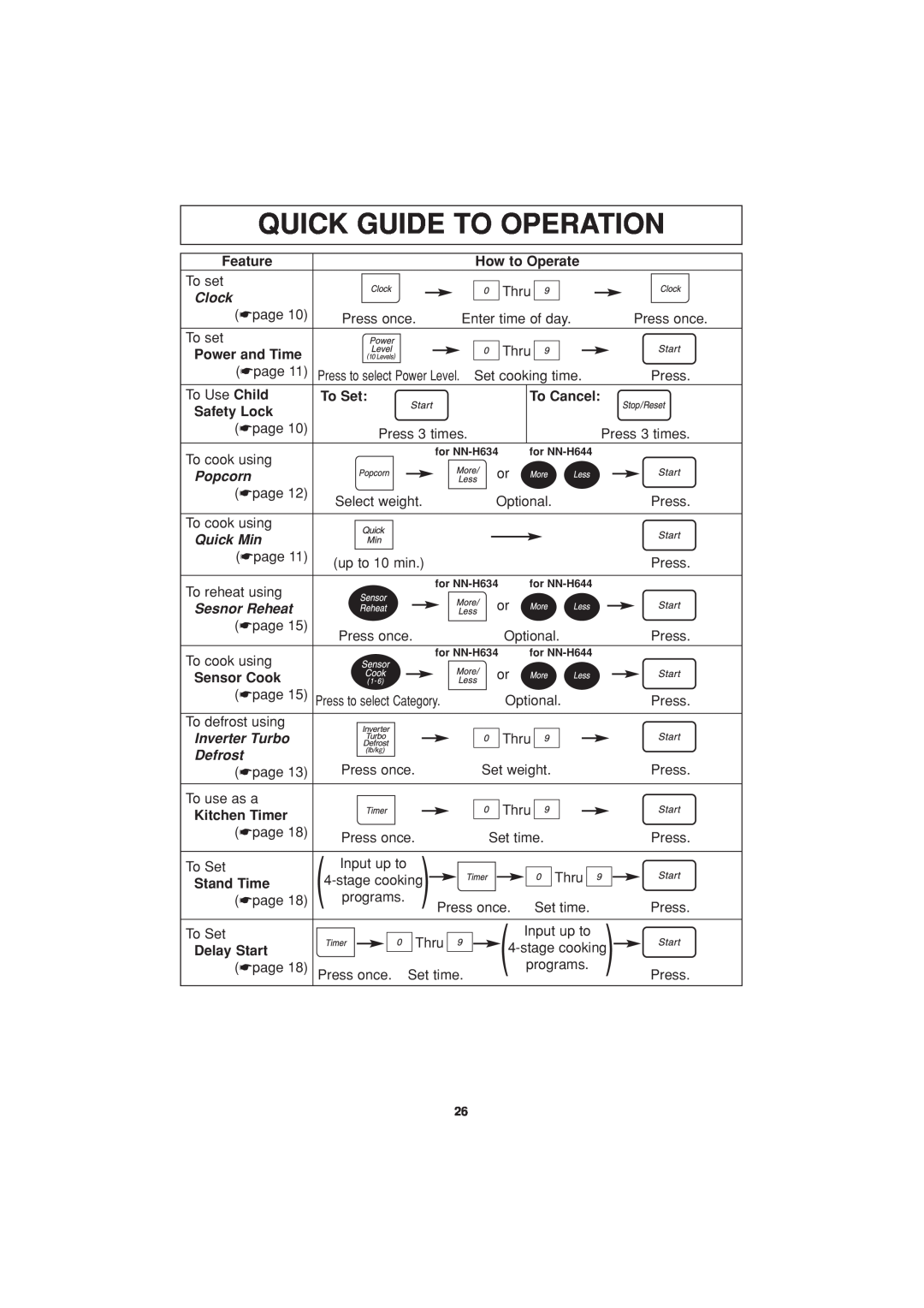 Panasonic NN-H644, NN-H634 Quick Guide To Operation, Clock, Popcorn, Quick Min, Sesnor Reheat, Inverter Turbo, Defrost 