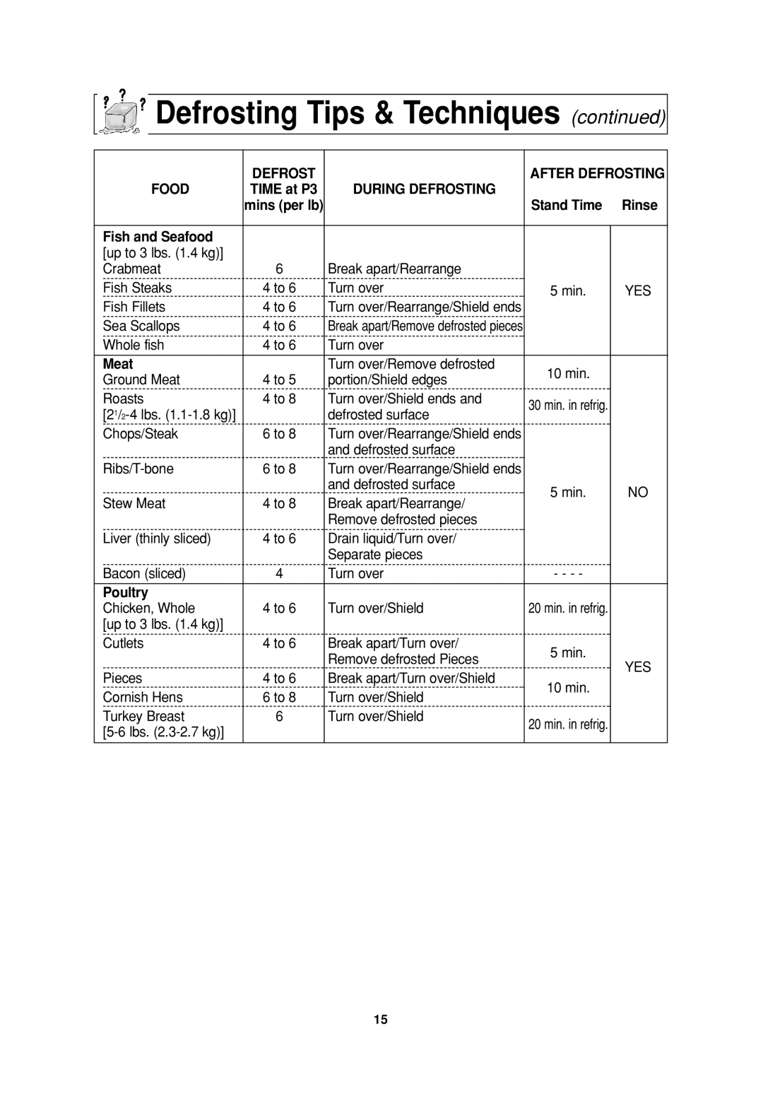 Panasonic NNH765BF, NN H735, NN-SN776 Defrost After Defrosting Food, During Defrosting, Fish and Seafood, Meat, Poultry 