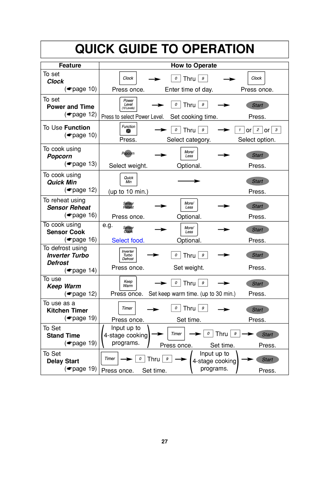 Panasonic NN-H965WF Feature How to Operate, Power and Time, To Use Function, Sensor Cook, Kitchen Timer, Stand Time 