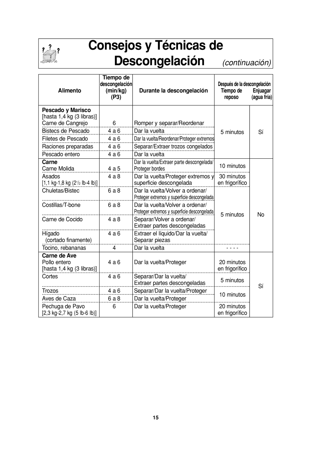 Panasonic NN-H965WF, NN H735, NN-SN776, NN-H765WF, NN-H965BF, NN-H935 Consejos y Técnicas de Descongelación continuación 