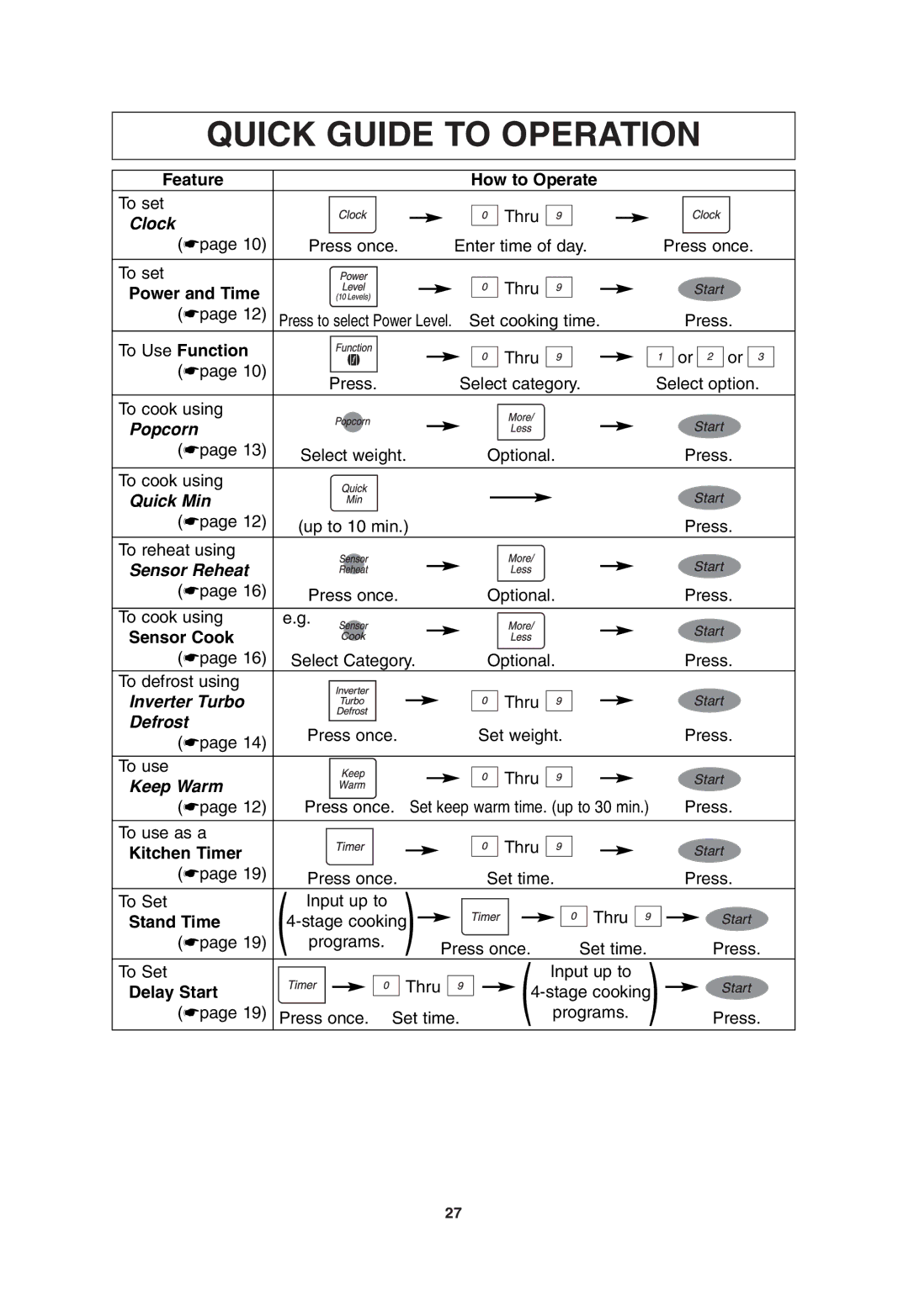 Panasonic NN H765BF Feature How to Operate, Power and Time, To Use Function, Sensor Cook, Kitchen Timer, Stand Time 