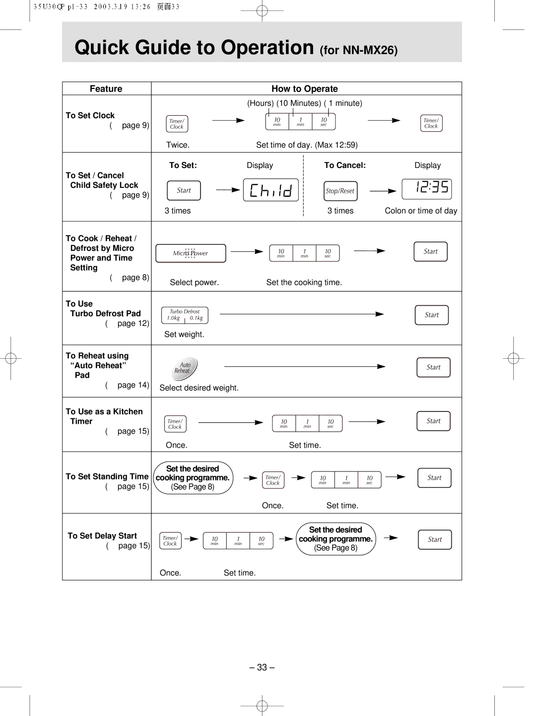 Panasonic NN-MX21 manual Quick Guide to Operation for NN-MX26 