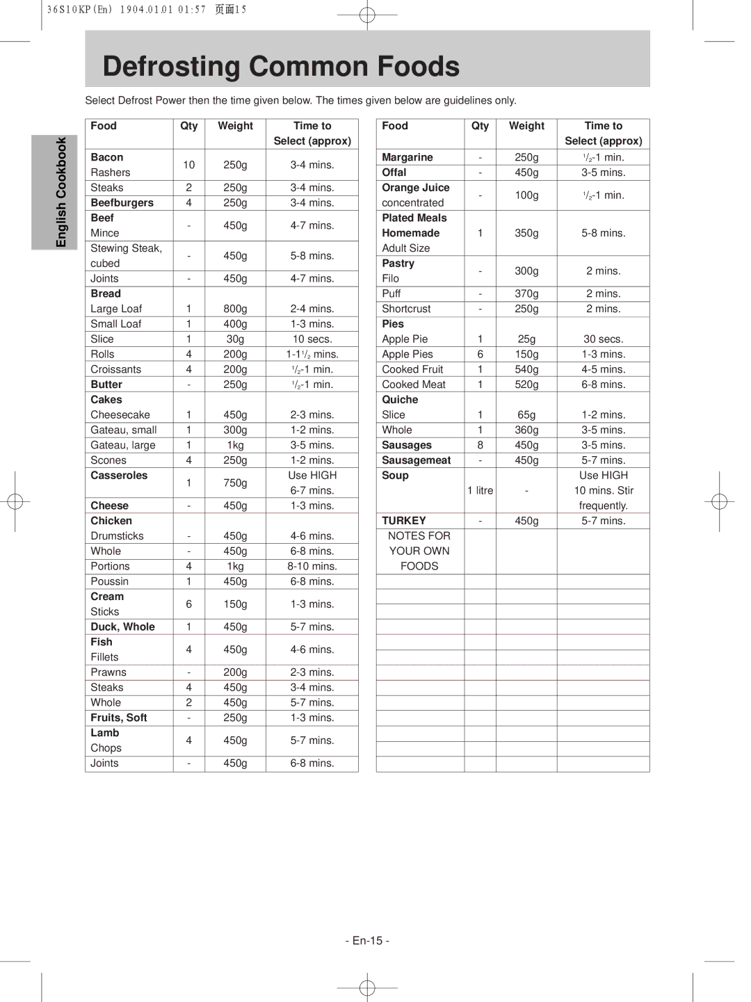 Panasonic NN-S235WF, NN-S215WF manual Defrosting Common Foods 