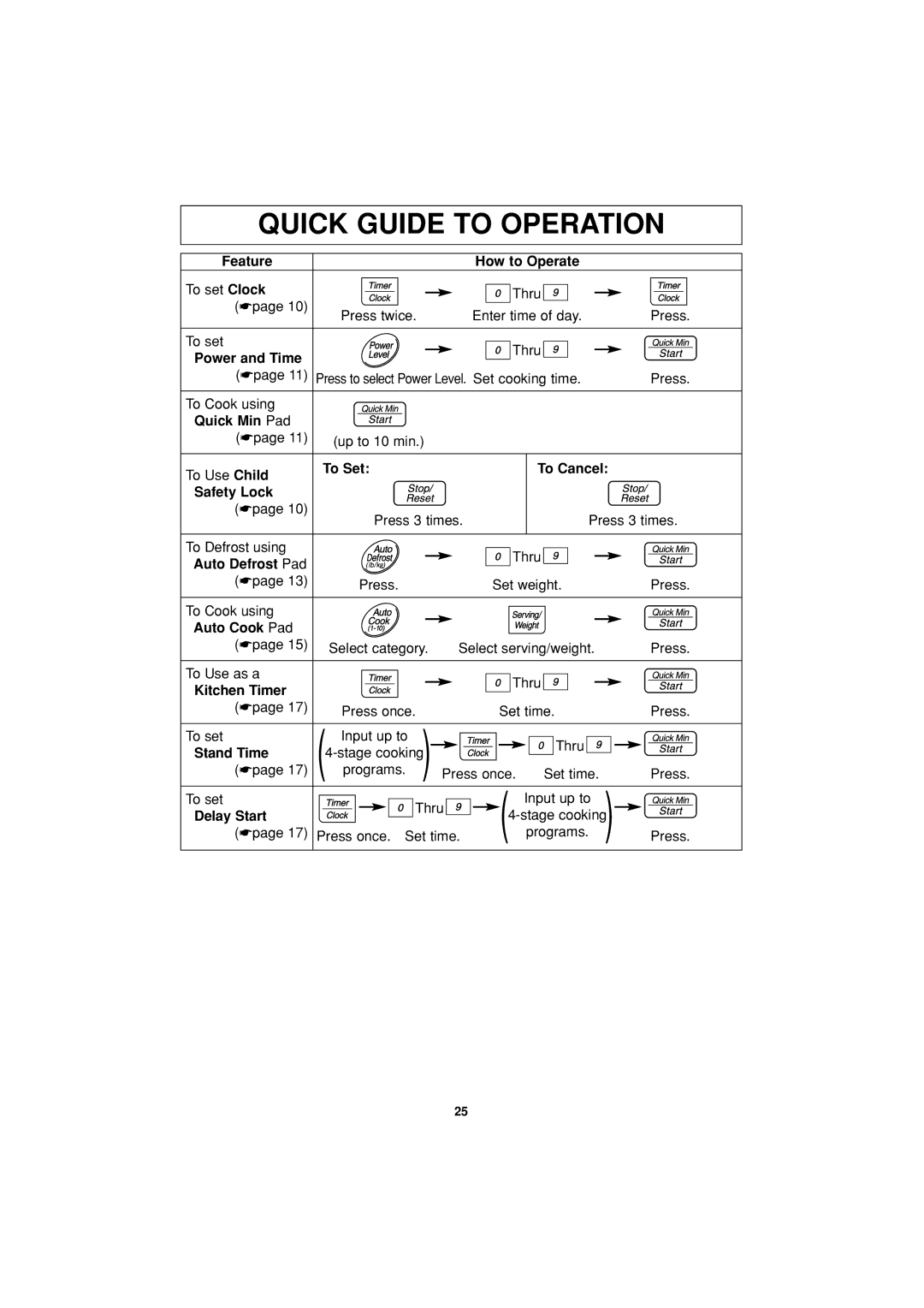 Panasonic NN-S334 Feature How to Operate, Power and Time, Quick Min Pad, To Set To Cancel Safety Lock, Auto Defrost Pad 