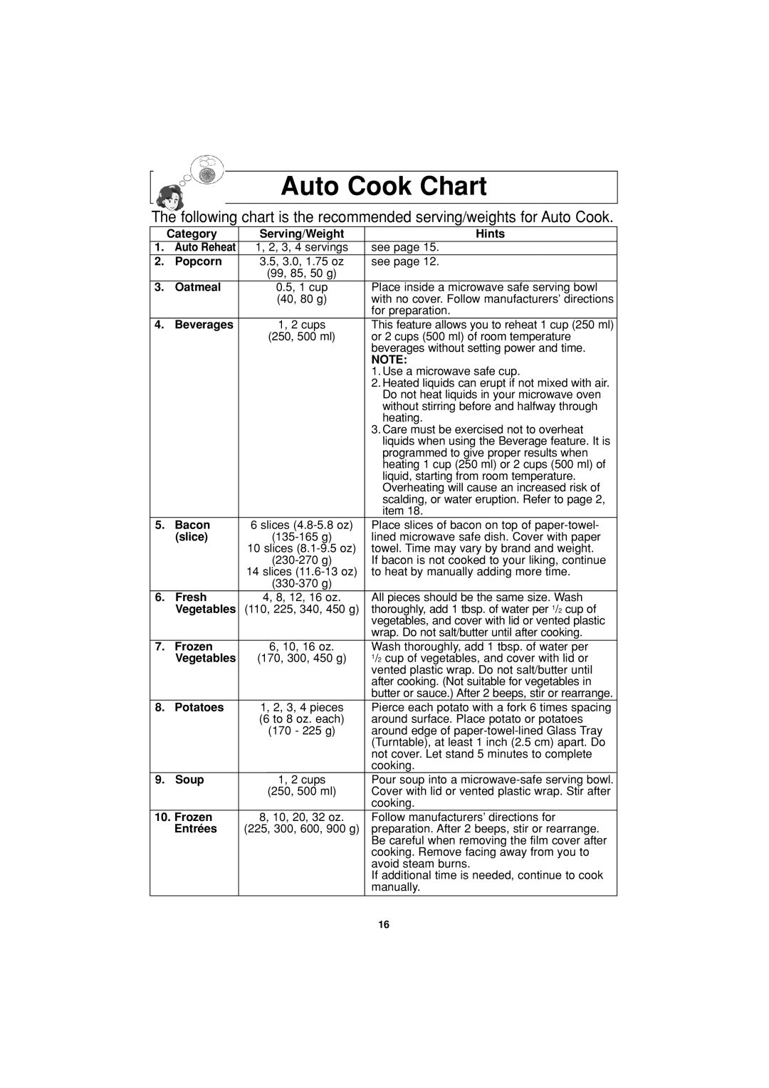 Panasonic NN-S334 Auto Cook Chart, Category 1.Auto Reheat 2.Popcorn 3.Oatmeal, Beverages 5.Bacon slice, Serving/Weight 