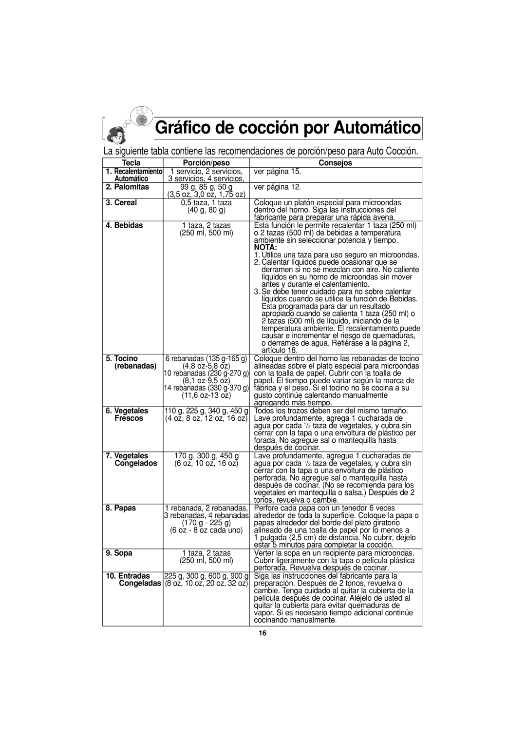 Panasonic NN-S334 Gráfico de cocción por Automático, Tecla, Porción/peso, Consejos, Palomitas, Cereal, Bebidas, Nota, Sopa 
