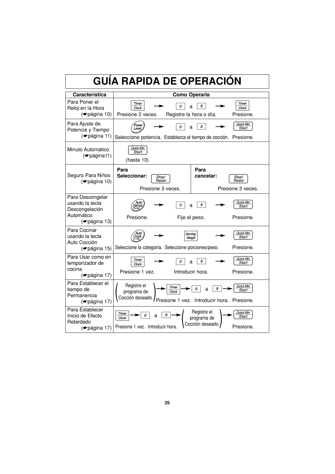 Panasonic NN-S334 Guía Rapida De Operación, Característica, Como Operarla, Para, Seleccionar, cancelar 