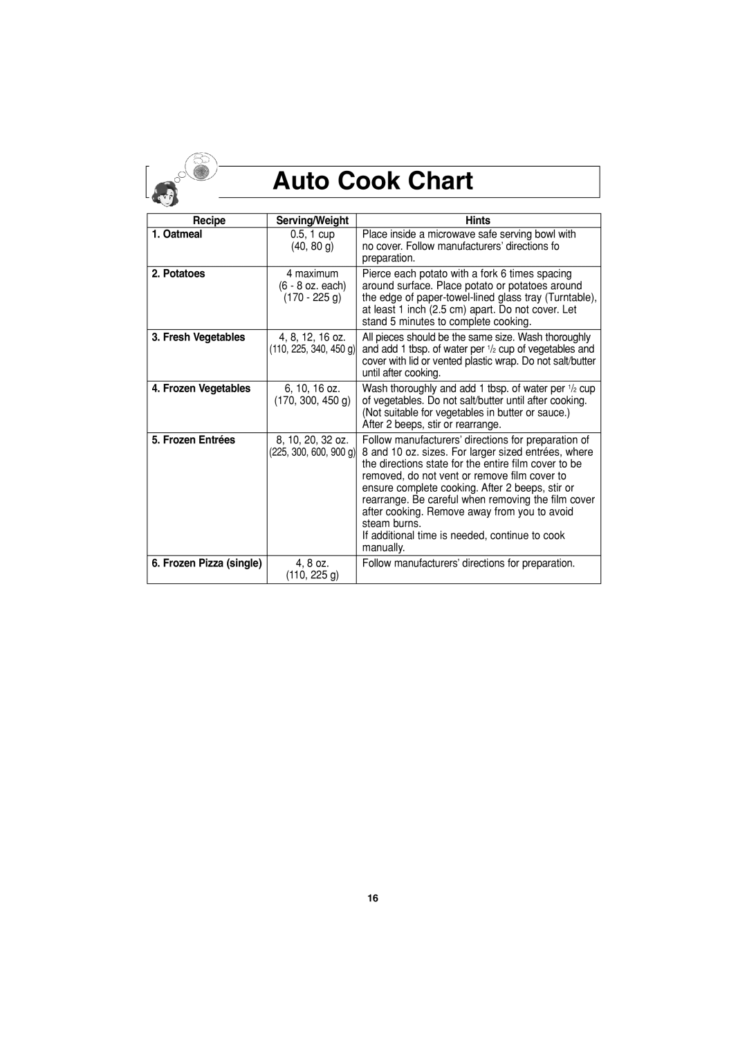 Panasonic NN-S423 important safety instructions Auto Cook Chart 