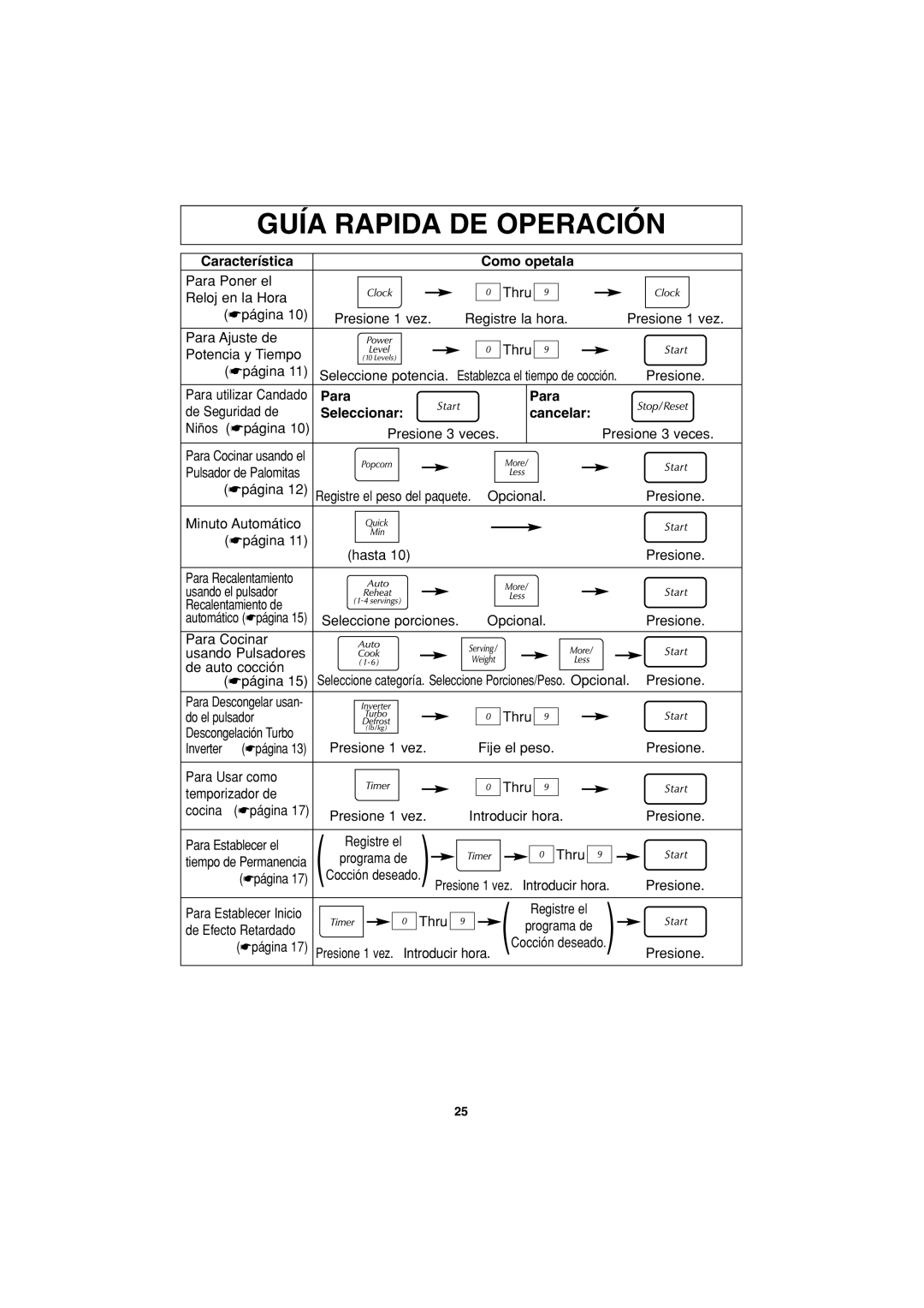 Panasonic NN-S423 important safety instructions Característica Como opetala, Para, Seleccionar Cancelar 