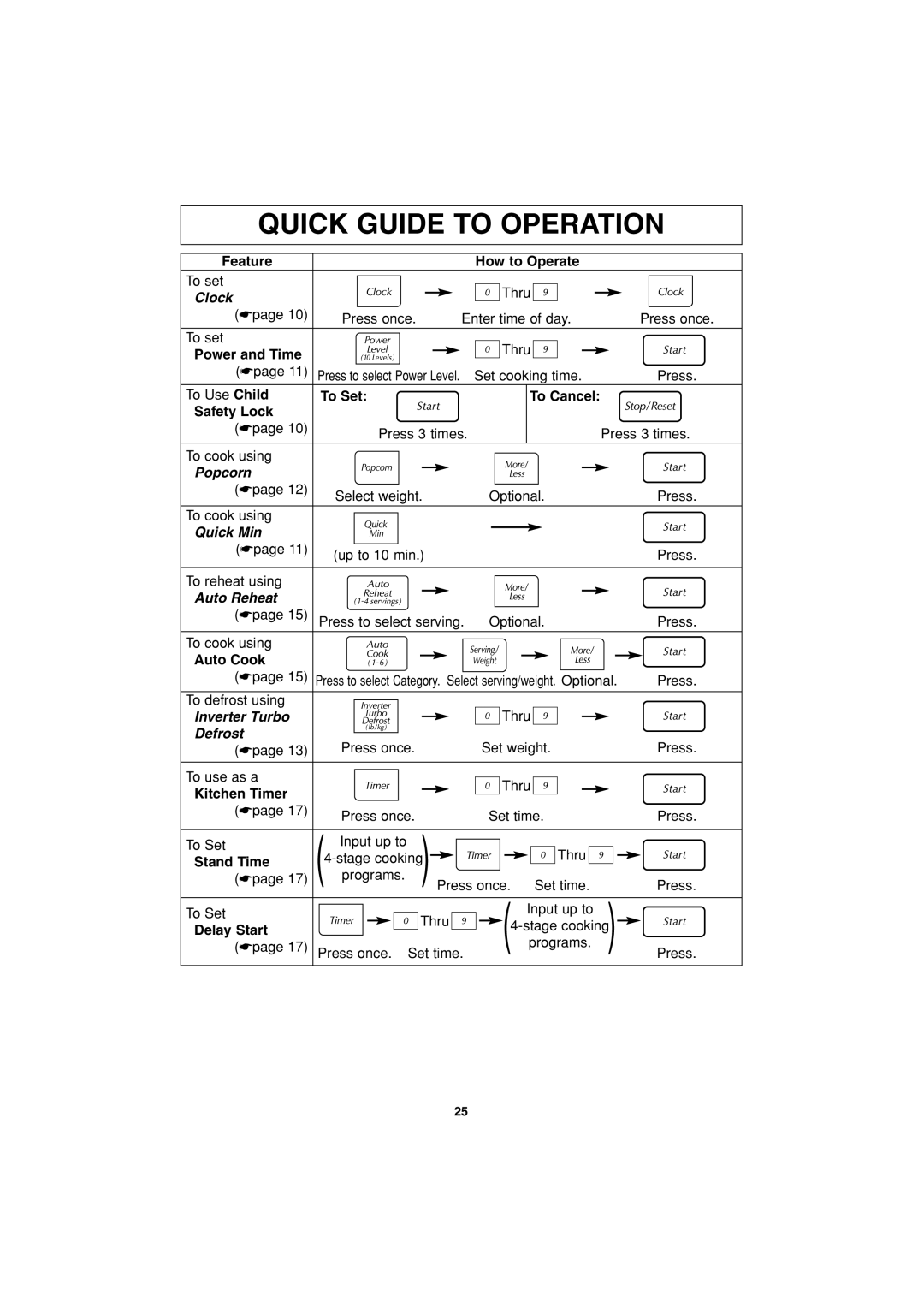 Panasonic NN-S423 Quick Guide To Operation, Feature, How to Operate, Clock, Power and Time, To Set, To Cancel, Safety Lock 