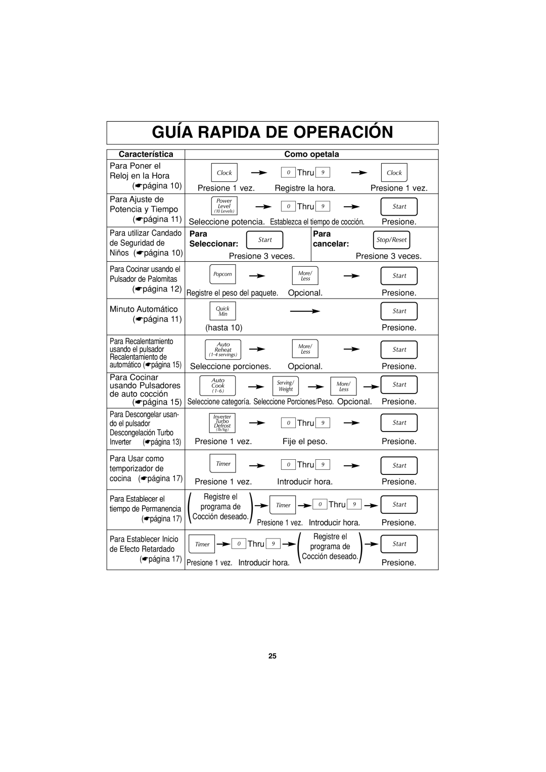 Panasonic NN-S423 Guía Rapida De Operación, Característica, Como opetala, Para, Seleccionar, cancelar 