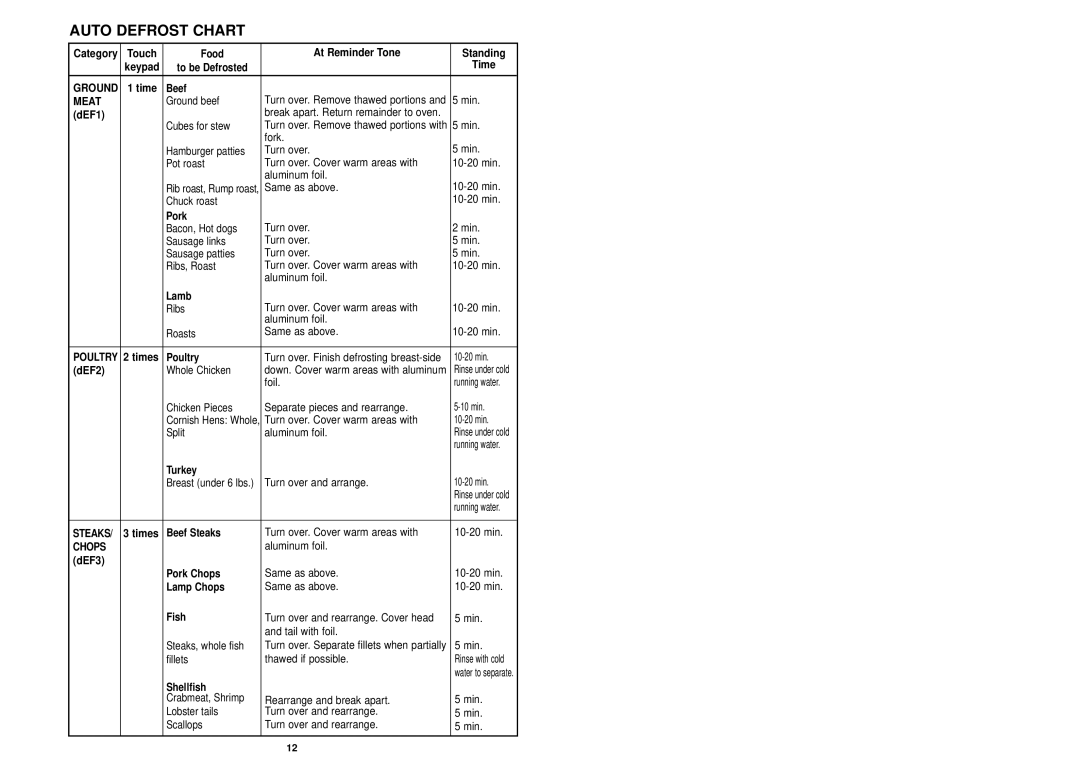 Panasonic NN-S433WL, NN-S433BL manual Auto Defrost Chart, Ground, Meat, Steaks, Chops 