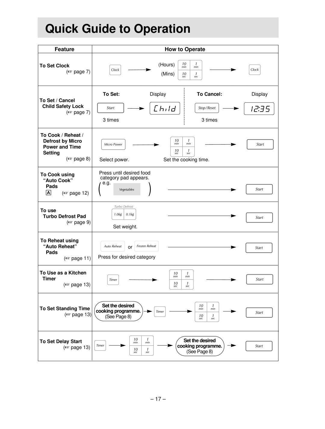 Panasonic NN-S454 manual HQuickh Guide to Operation 