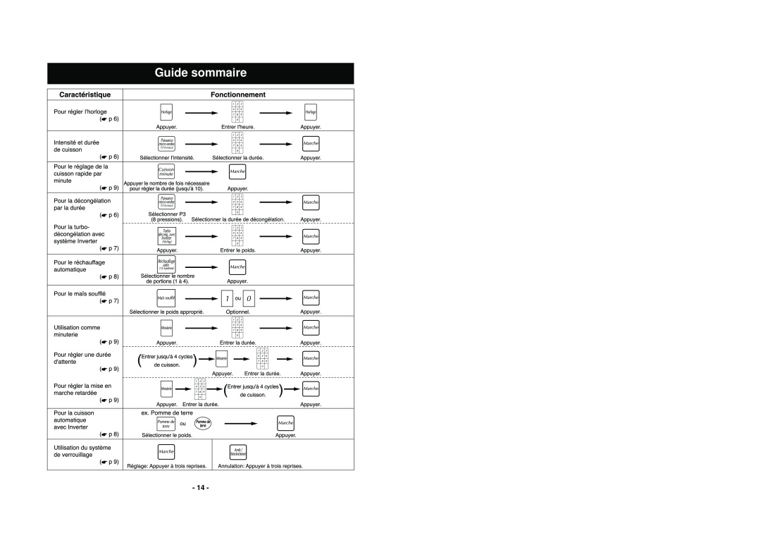Panasonic NN-S512 manuel dutilisation Guide sommaire, terre, Pomme de 