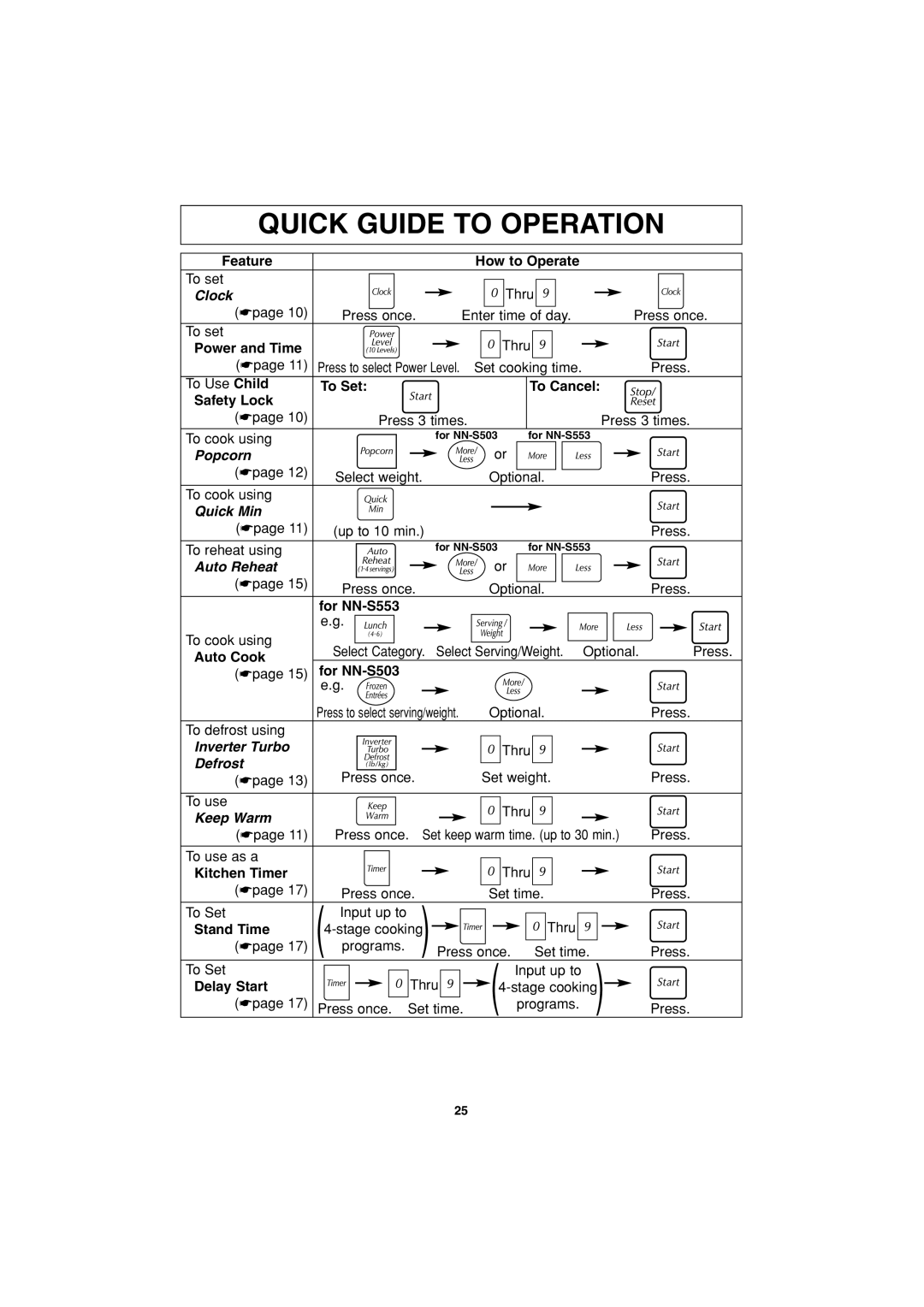 Panasonic NN-S503 Quick Guide To Operation, Clock, Popcorn, Quick Min, Auto Reheat, Inverter Turbo, Defrost, Keep Warm 