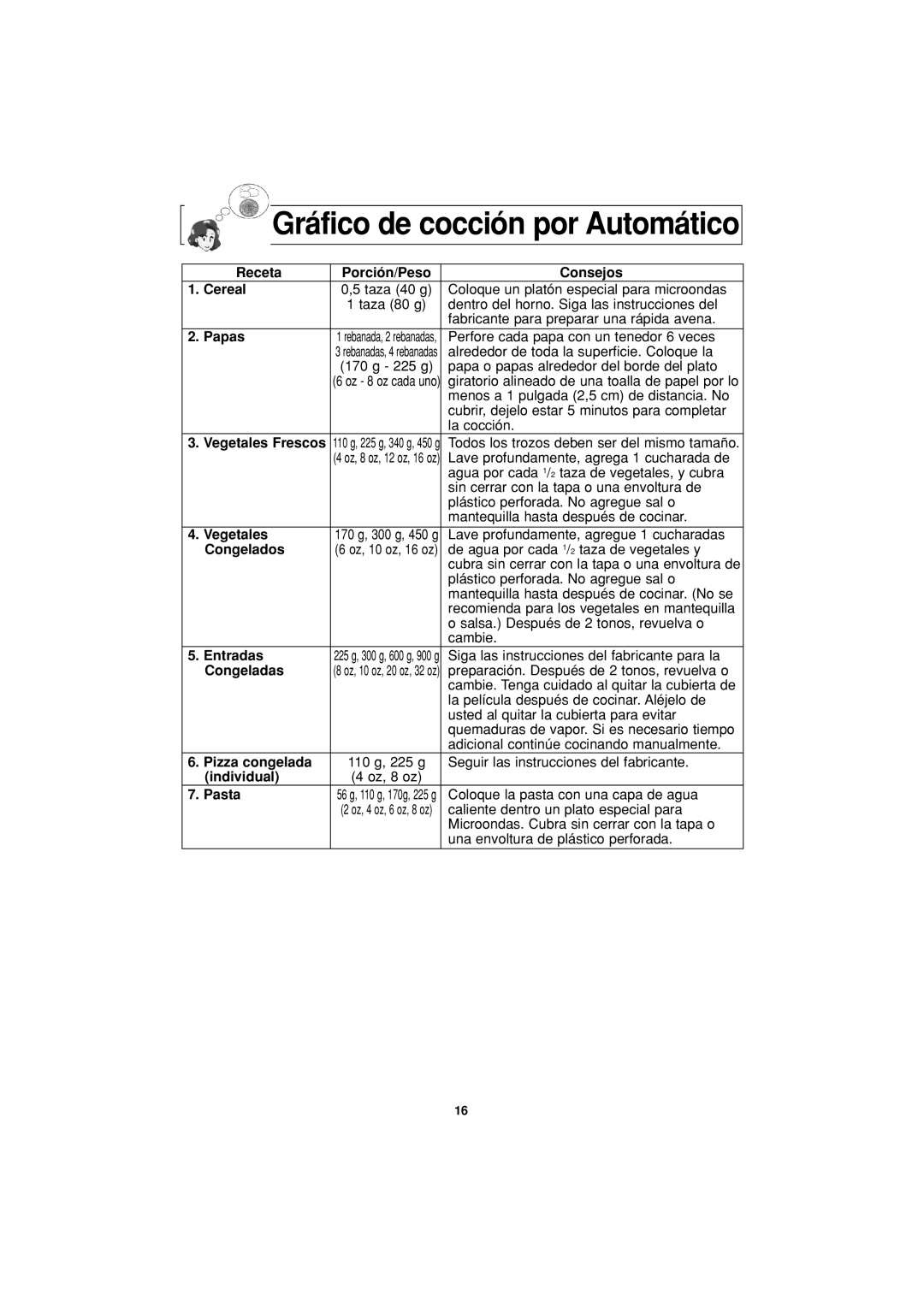 Panasonic NN-S504 Receta Porción/Peso Consejos Cereal, Papas, Vegetales, Congelados, Entradas, Congeladas, Pizza congelada 