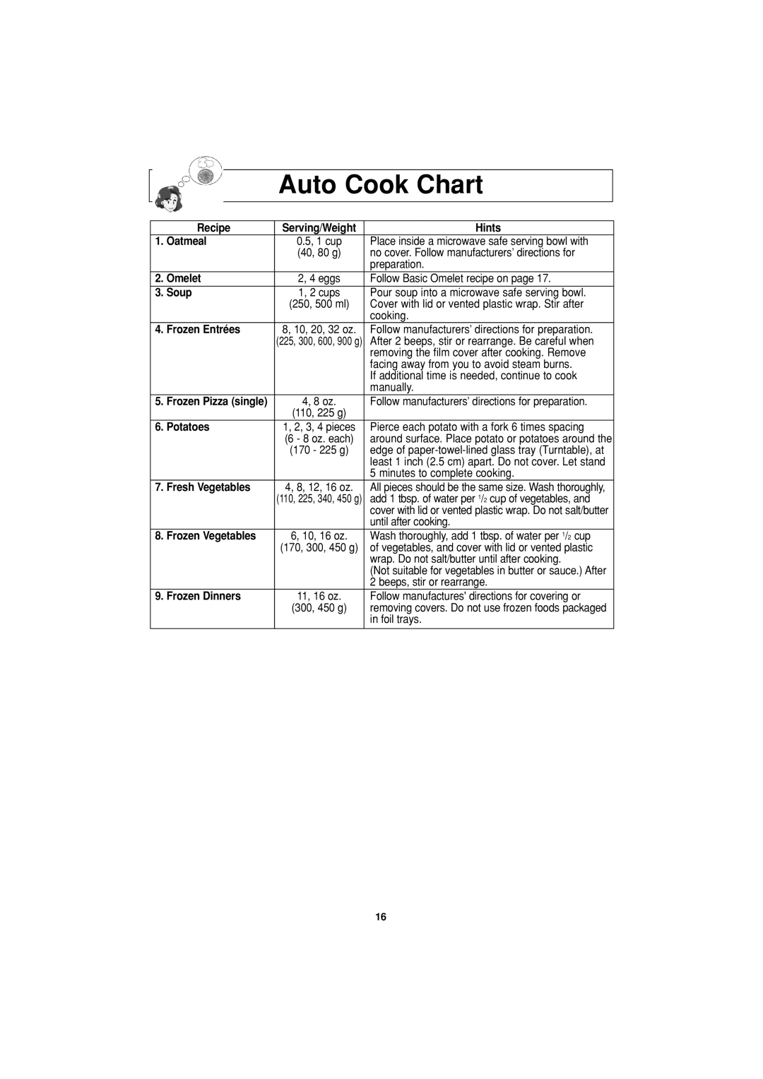 Panasonic NN-S624 operating instructions Auto Cook Chart 