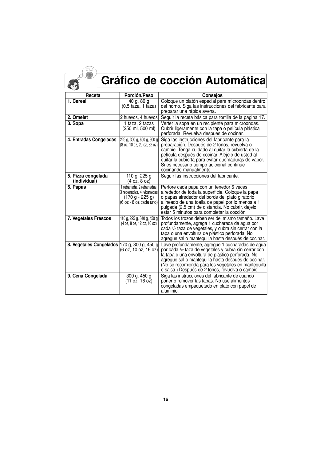 Panasonic NN-S624 operating instructions Gráfico de cocción Automática 