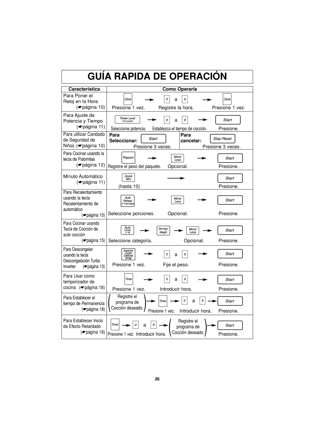 Panasonic NN-S624 operating instructions Característica Como Operarla, Para, Seleccionar Cancelar 