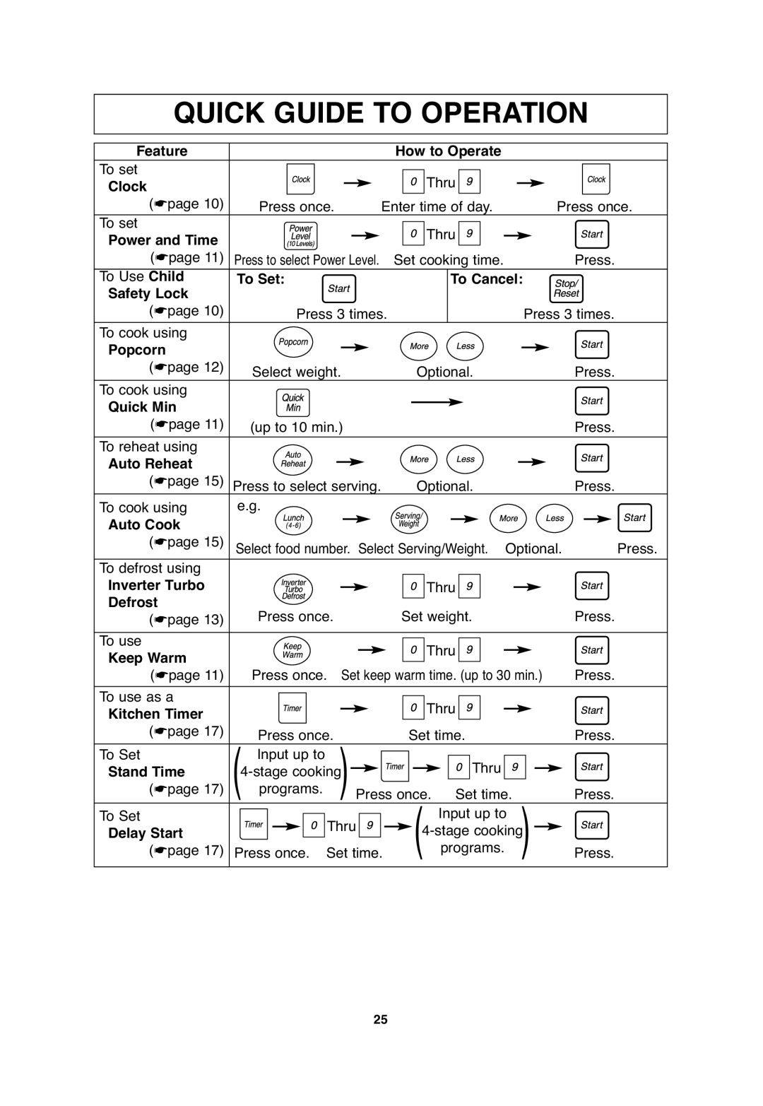 Panasonic NN-S654, NN-S635 Feature How to Operate, Power and Time, To Set To Cancel Safety Lock, Auto Cook, Kitchen Timer 