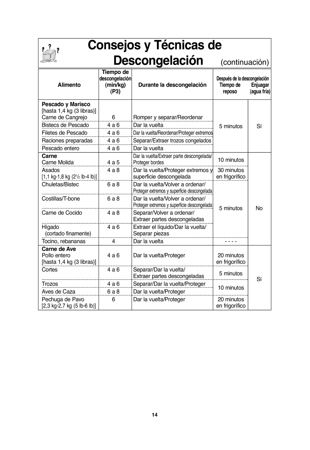 Panasonic NN-SA646, NN-S654, NN-S635 important safety instructions Consejos y Técnicas de Descongelación continuación 