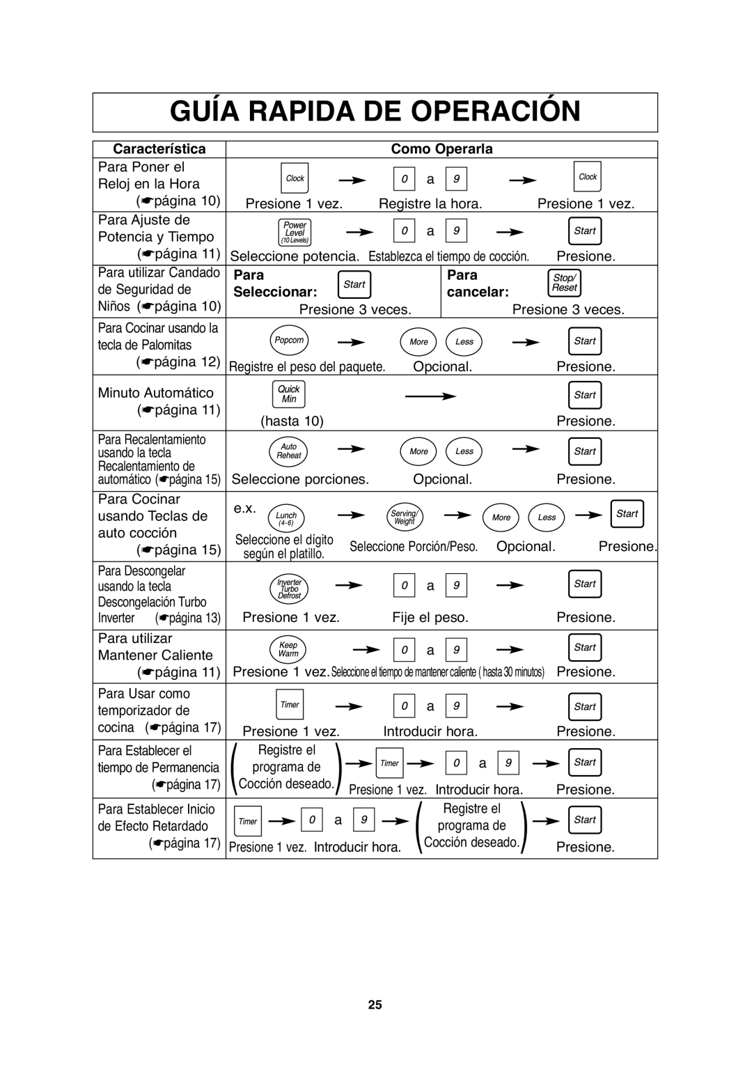 Panasonic NN-S635, NN-S654, NN-SA646 important safety instructions Característica Como Operarla, Para, Seleccionar Cancelar 