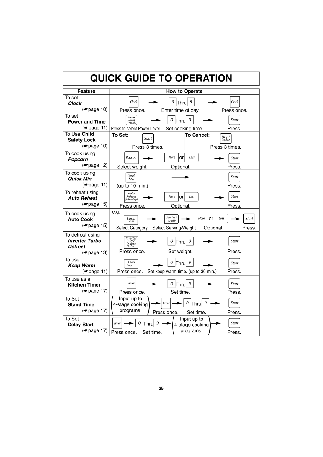 Panasonic NN-S953 Quick Guide To Operation, Feature, How to Operate, Clock, Power and Time, To Set, To Cancel, Safety Lock 