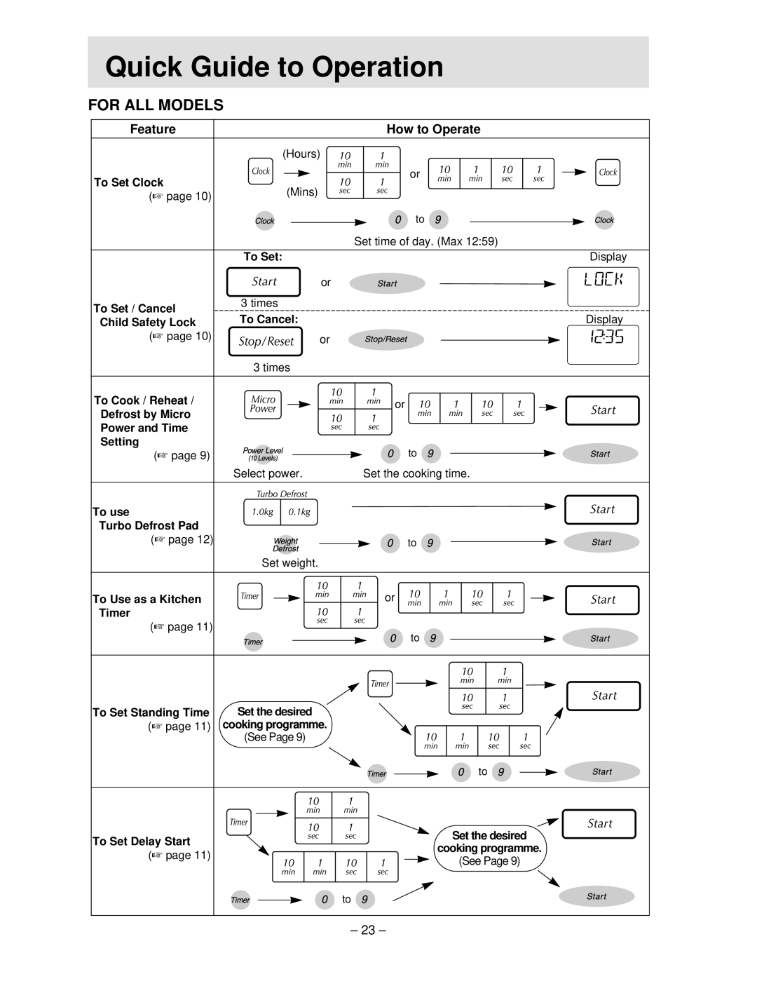 Panasonic NN-S754 manual Quickh Guide to Operation, For ALL Models 