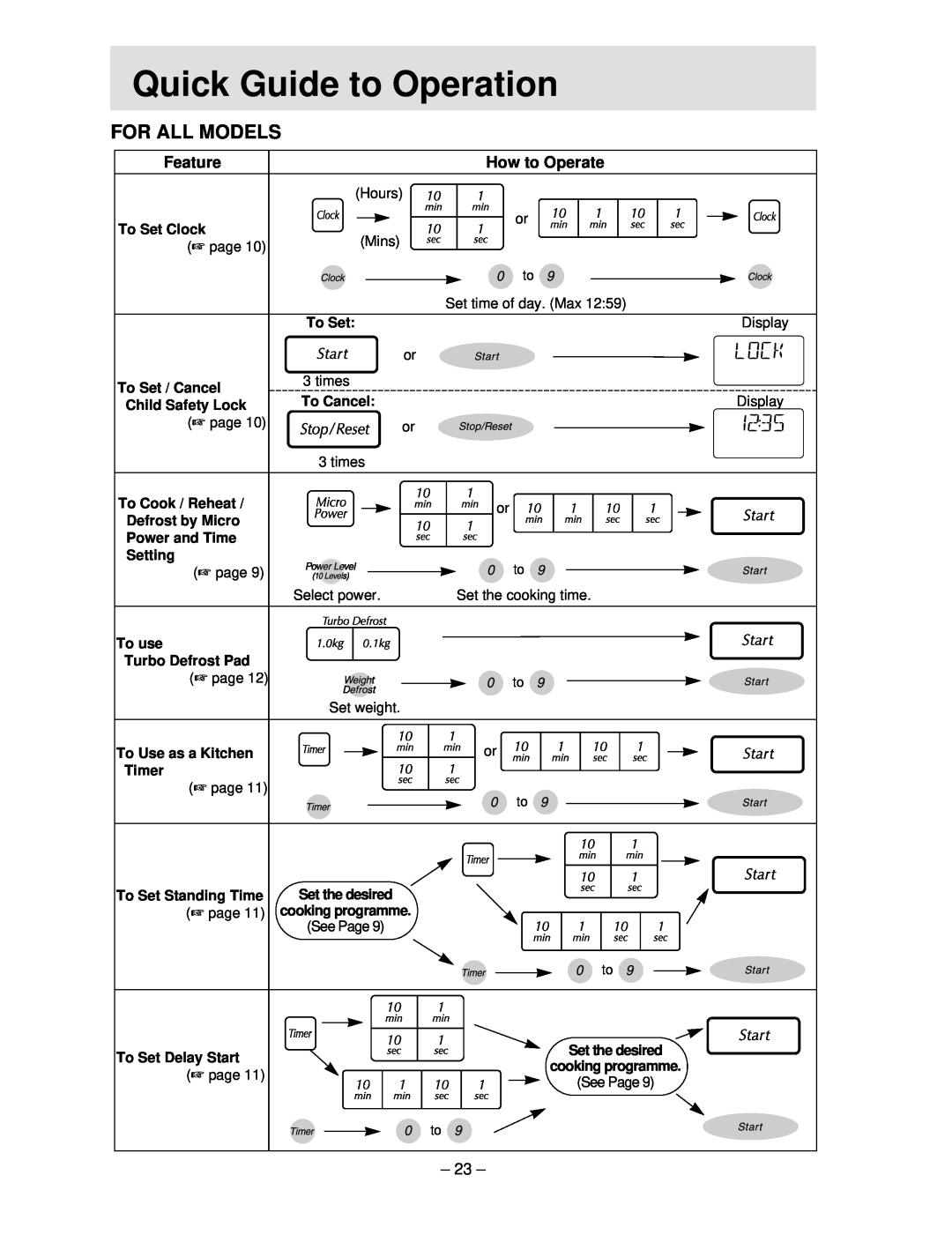 Panasonic NN-S754 manual hQuickh Guide to Operation, For All Models, Feature, How to Operate 