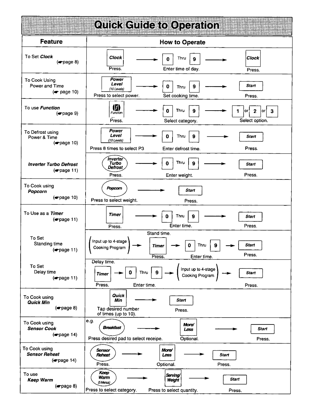 Panasonic NN-S960, NN S760 manual 