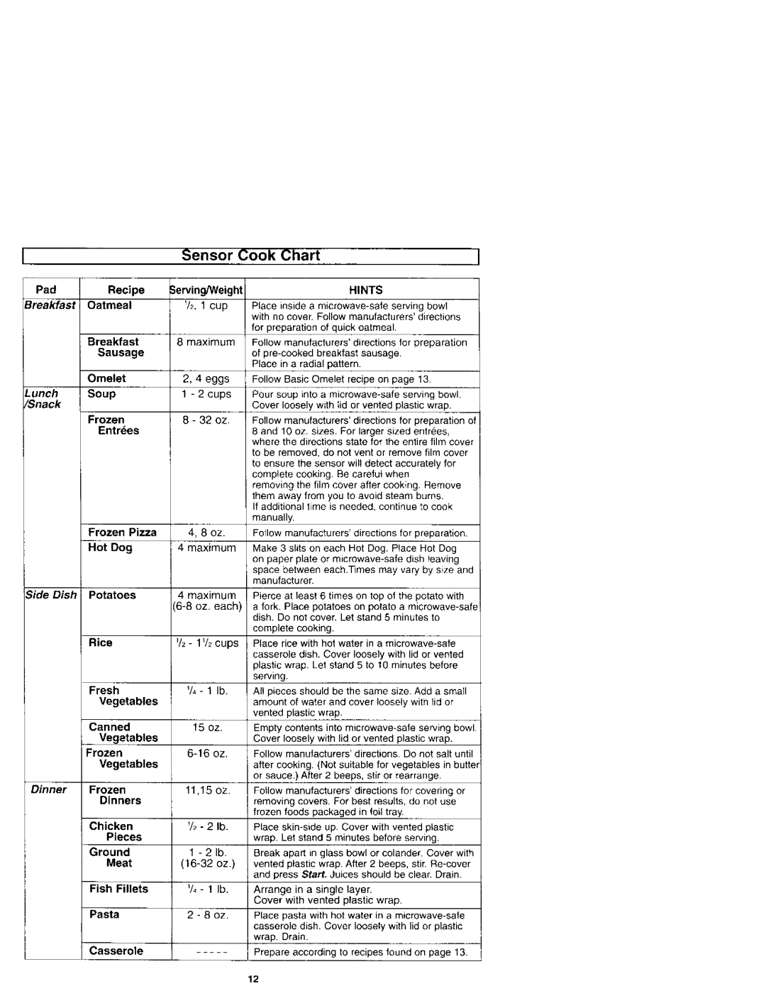 Panasonic NN-S961 manual Sensor Cook Chart, Side Dish Potatoes, Dinner Frozen 