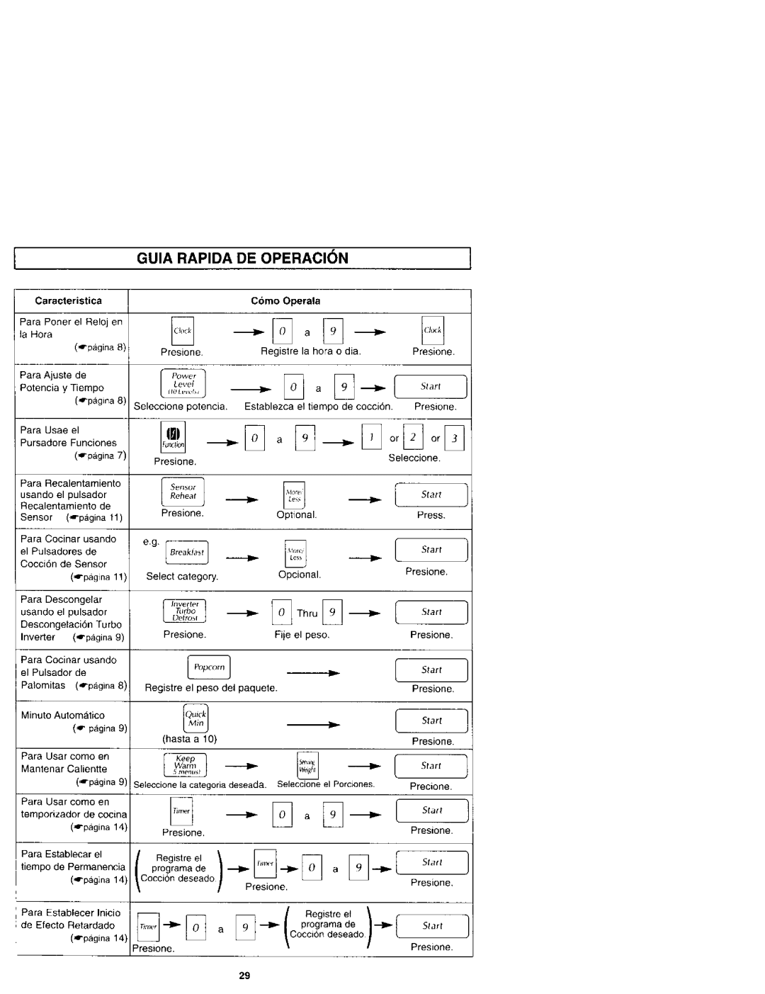 Panasonic NN-S961 manual Guia Rapida DE Operacion, Caracteristica, Pagina, Como Operala 