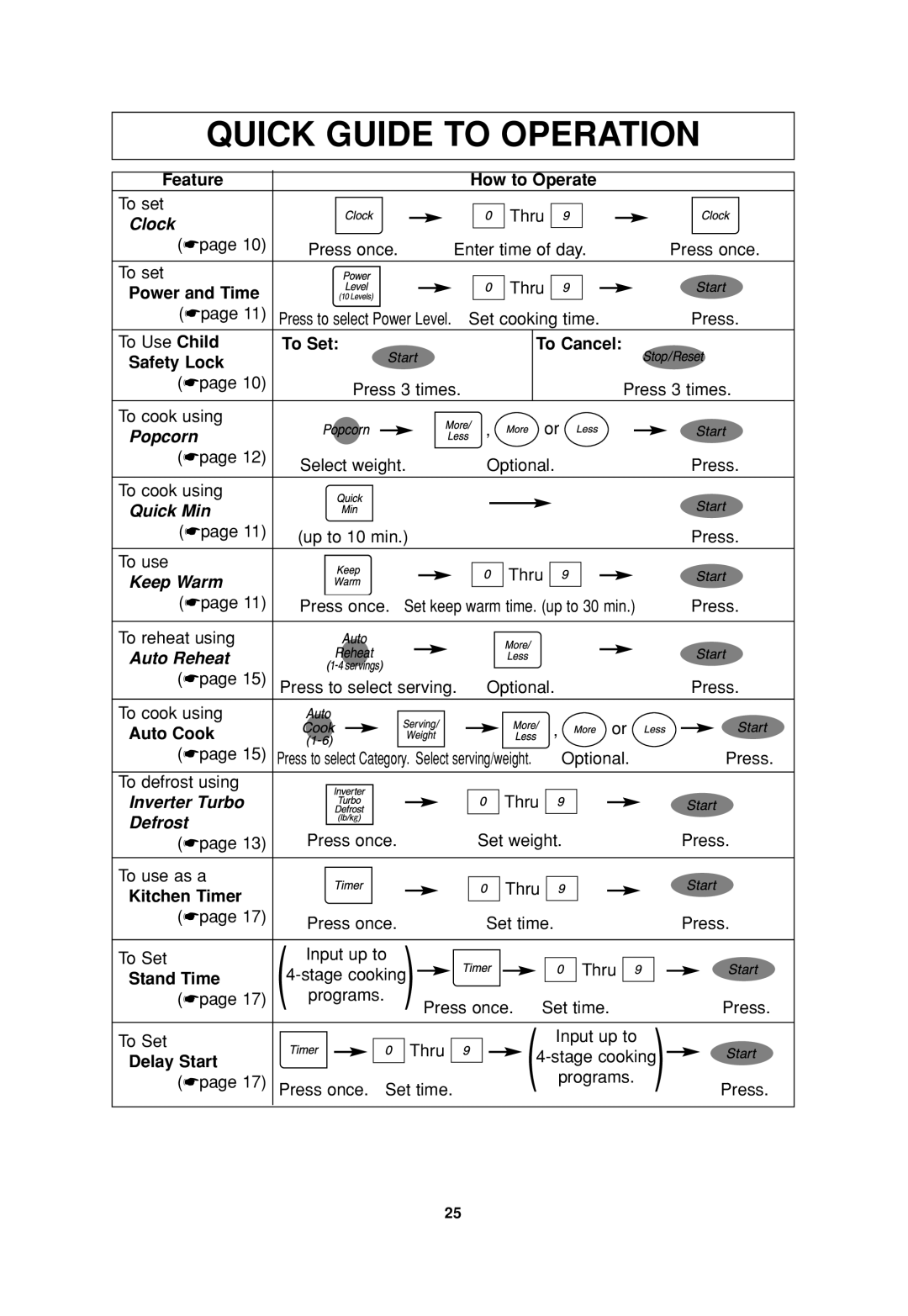 Panasonic NN-SA647, NN-S935 Feature How to Operate, Power and Time, To Set To Cancel Safety Lock, Auto Cook, Kitchen Timer 