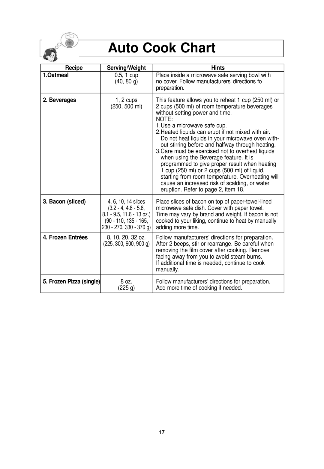 Panasonic NN-SA610S Auto Cook Chart, Recipe Serving/Weight Hints Oatmeal, Beverages, Bacon sliced, Frozen Entrées 