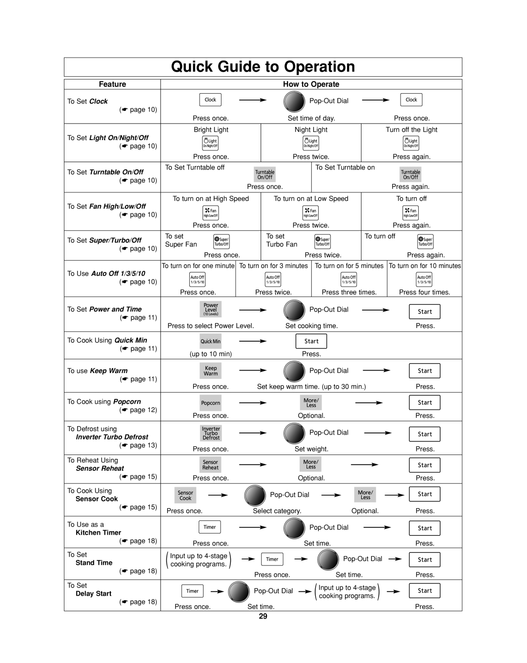 Panasonic NN-SD277 Quick Guide to Operation, Feature How to Operate, Sensor Cook, Kitchen Timer, Delay Start 