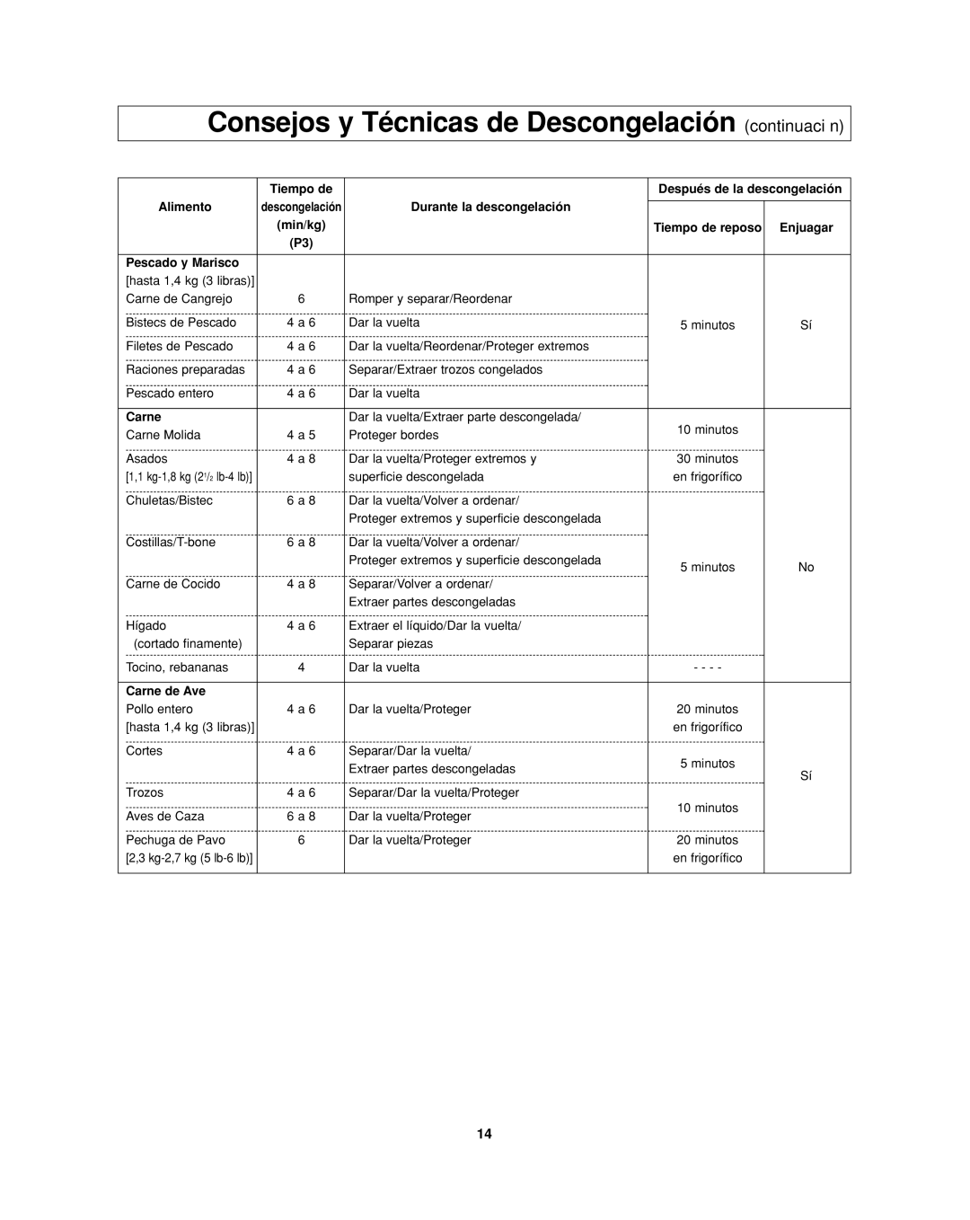 Panasonic NN-SD277WR Consejos y Técnicas de Descongelación continuación, Tiempo de Después de la descongelación Alimento 