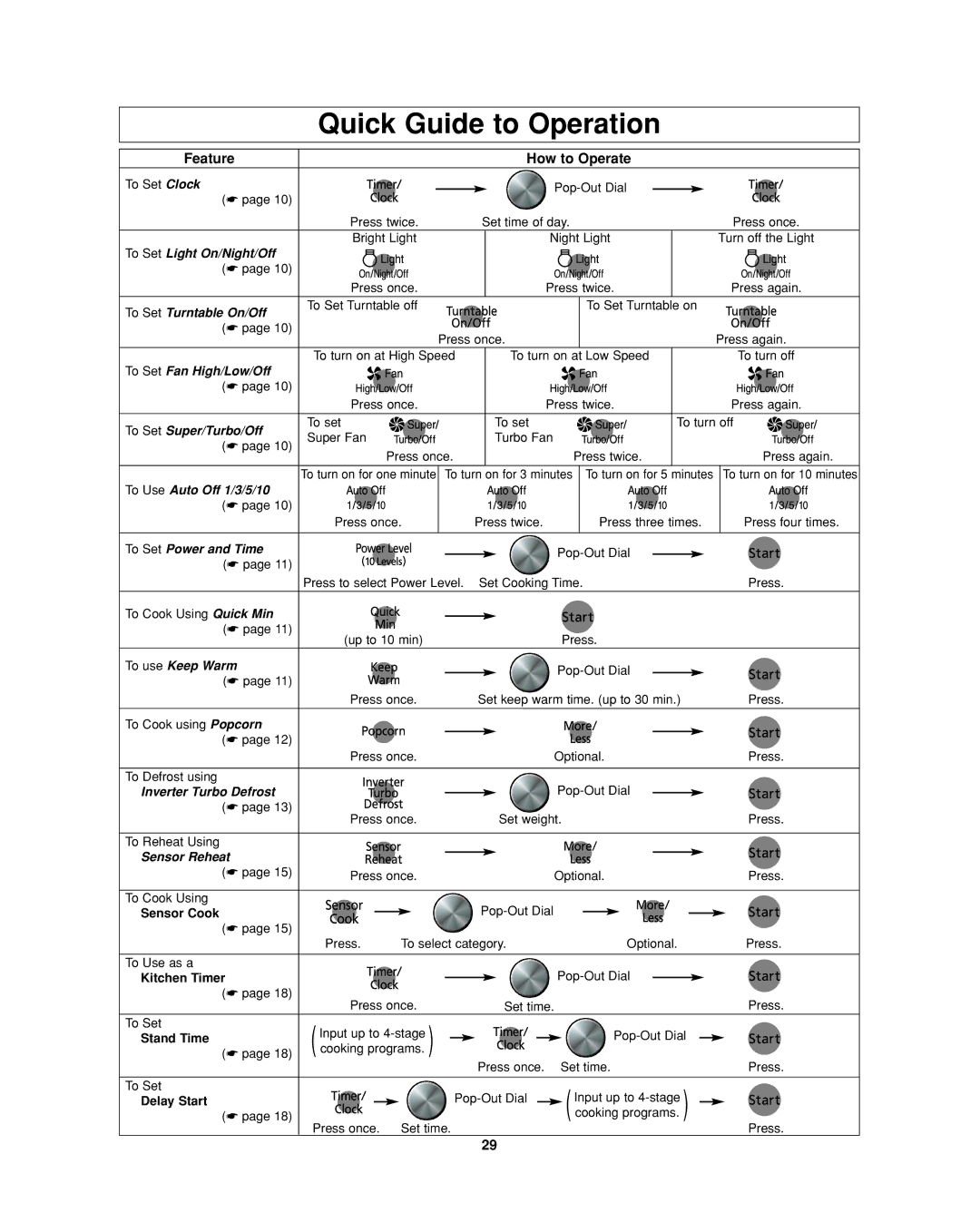 Panasonic NN-SD297 Quick Guide to Operation, Feature How to Operate, Sensor Cook, Kitchen Timer, Delay Start 