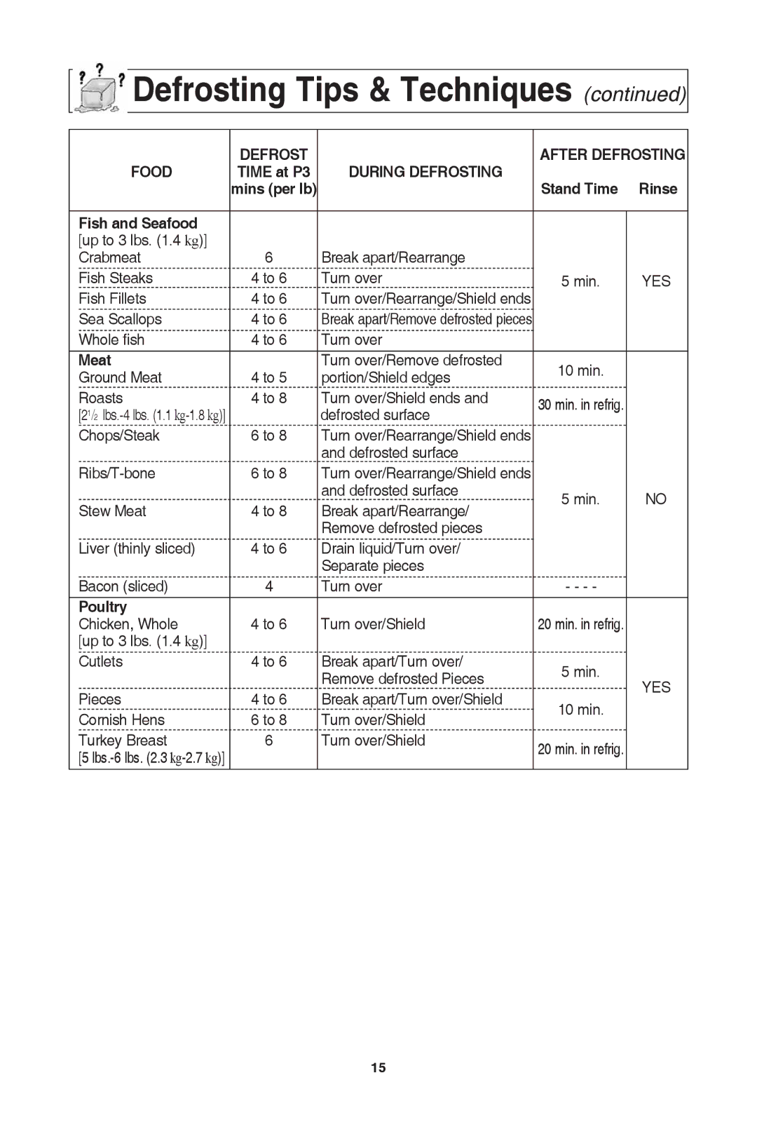 Panasonic NN-SD372S Defrost After defrosting Food TiMe at P3 During defrosting, Stand time Rinse Fish and seafood, Meat 