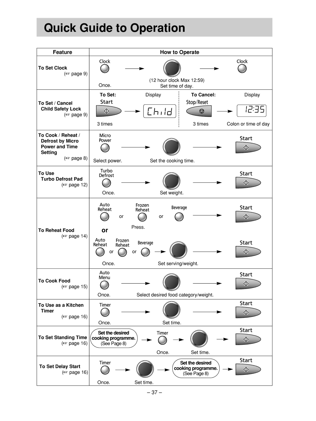 Panasonic NN-SD376S manual Quick Guide to Operation 