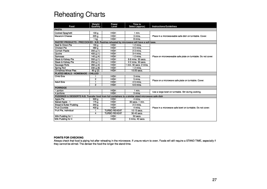 Panasonic NN-SD456 manual Reheating Charts, Points For Checking, Weight, Power, Time to, Food, Quantity, Level, Pasta, base 
