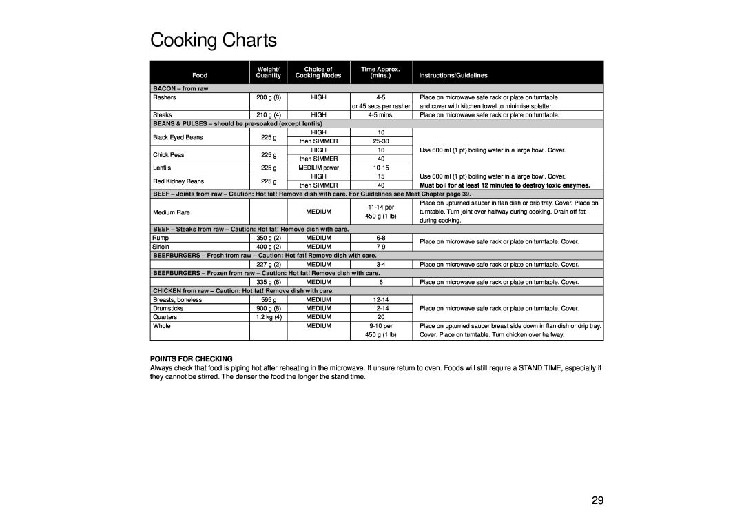 Panasonic NN-SD466 Cooking Charts, Points For Checking, Weight, Choice of, Time Approx, Food, Quantity, mins, with care 
