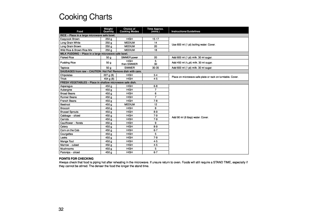 Panasonic NN-SD466 manual Cooking Charts, Points For Checking, Weight, Choice of, Time Approx, Food, Quantity, safe bowl 